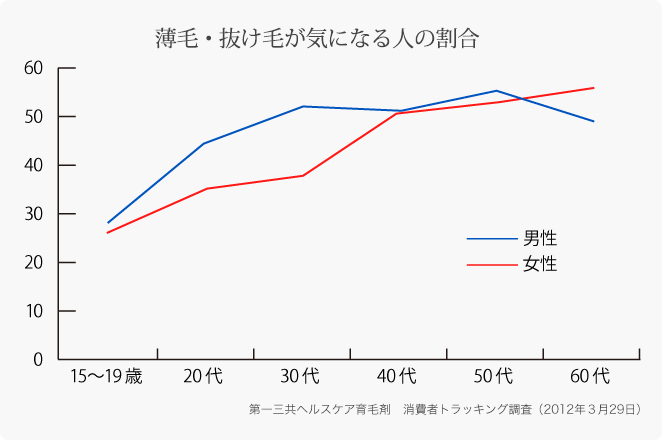 薄毛・抜け毛が気になる人の割合