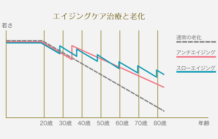 エイジングケア治療と老化