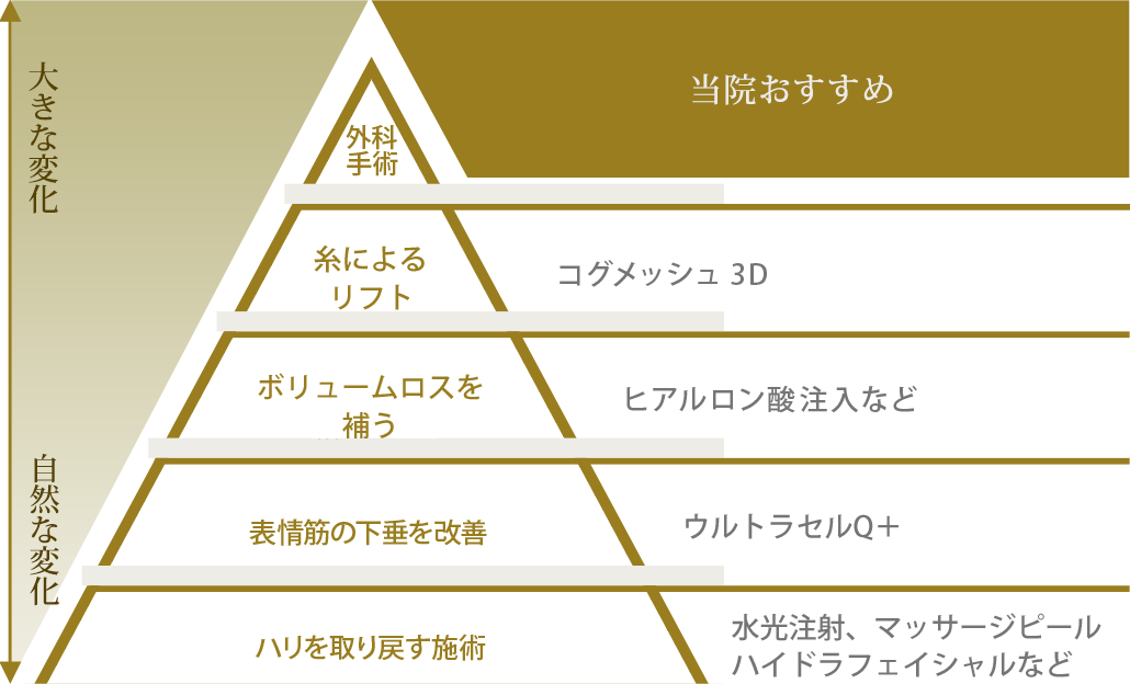 求める効果と段階を追った “たるみ治療”