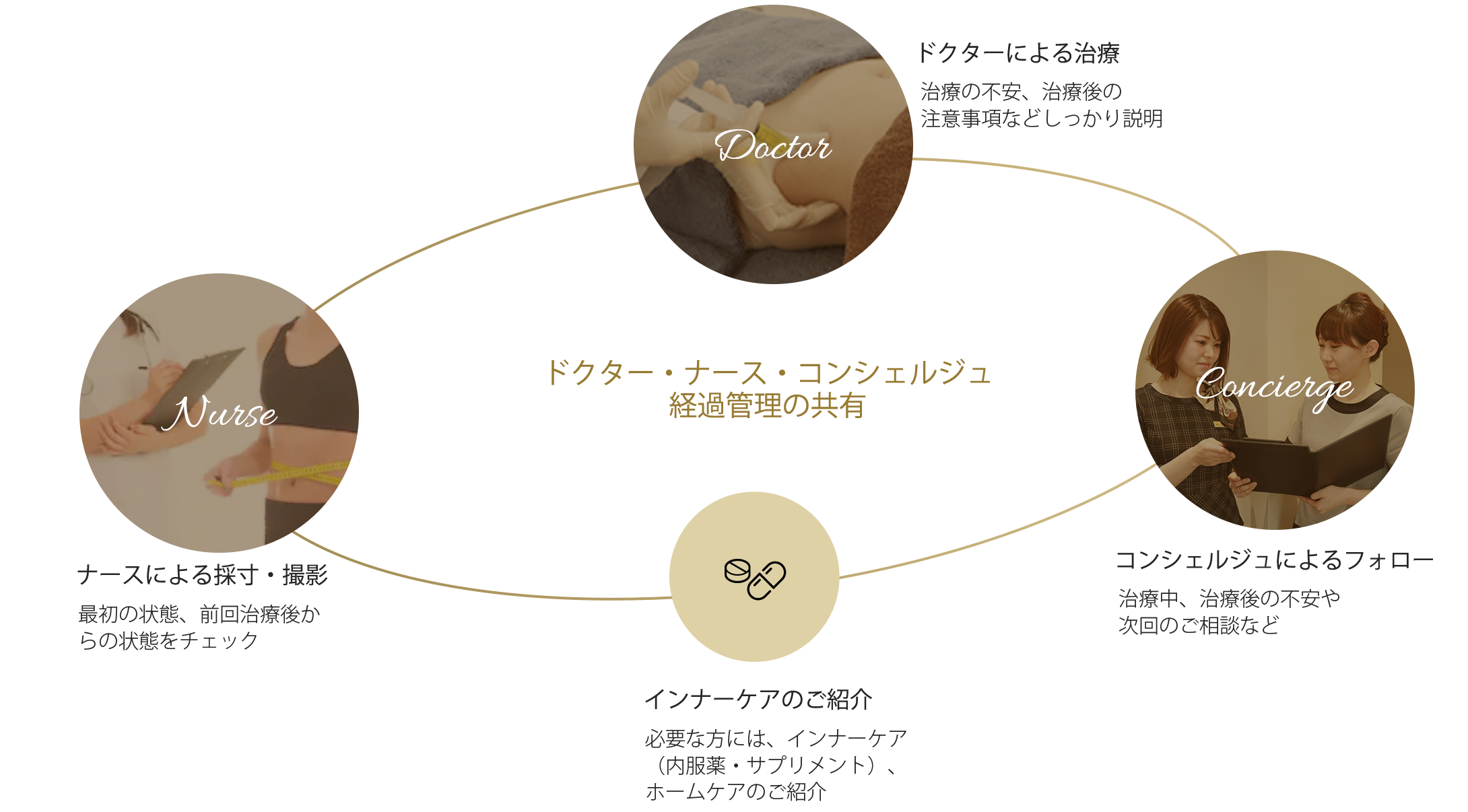 ドクター・ナース・コンシェルジュが経過管理の共有（ナースに寄る採寸・撮影→ドクターによる治療→コンシェルジュによるフォロー→インナーケア（内服薬・サプリメント）、ホームケアのご紹介